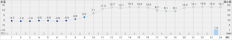 黒川(>2021年11月30日)のアメダスグラフ