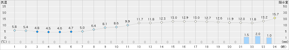 津(>2021年11月30日)のアメダスグラフ