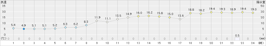 南伊勢(>2021年11月30日)のアメダスグラフ