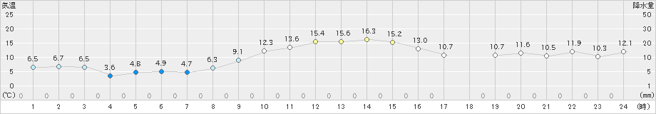 朝日(>2021年11月30日)のアメダスグラフ