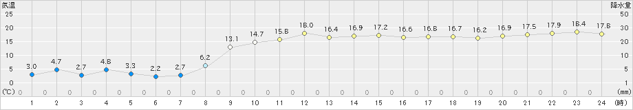 八尾(>2021年11月30日)のアメダスグラフ