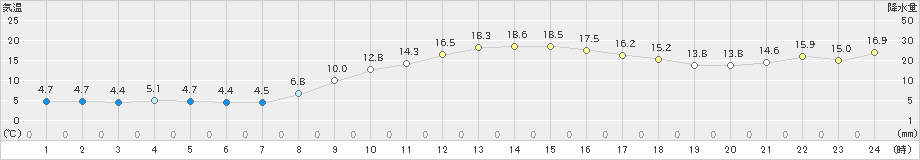 金沢(>2021年11月30日)のアメダスグラフ