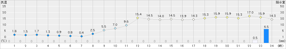 東近江(>2021年11月30日)のアメダスグラフ