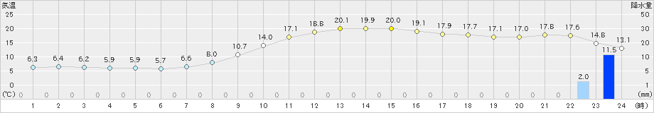 八尾(>2021年11月30日)のアメダスグラフ