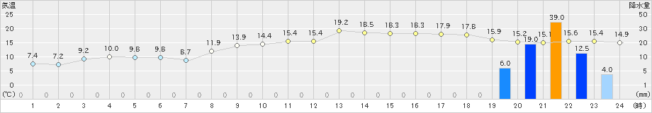 郡家(>2021年11月30日)のアメダスグラフ