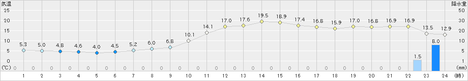 奈良(>2021年11月30日)のアメダスグラフ