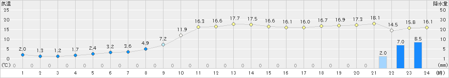 清水(>2021年11月30日)のアメダスグラフ