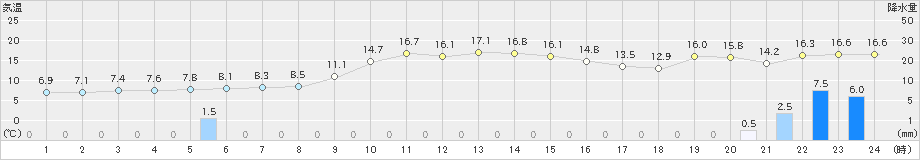 西川(>2021年11月30日)のアメダスグラフ