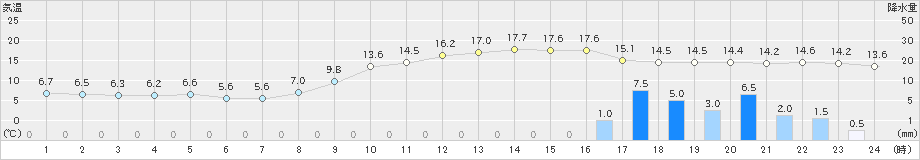 笠岡(>2021年11月30日)のアメダスグラフ