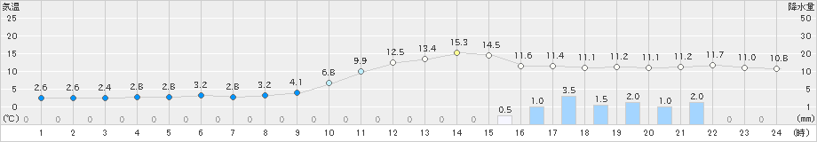 三次(>2021年11月30日)のアメダスグラフ