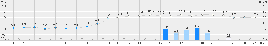 大朝(>2021年11月30日)のアメダスグラフ