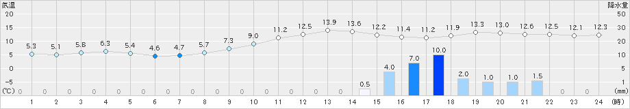 三入(>2021年11月30日)のアメダスグラフ