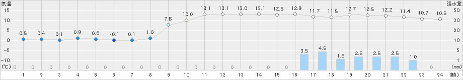 世羅(>2021年11月30日)のアメダスグラフ