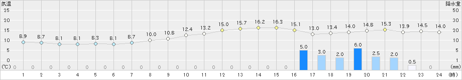 竹原(>2021年11月30日)のアメダスグラフ