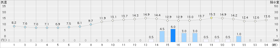 大竹(>2021年11月30日)のアメダスグラフ