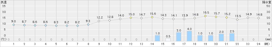 呉(>2021年11月30日)のアメダスグラフ