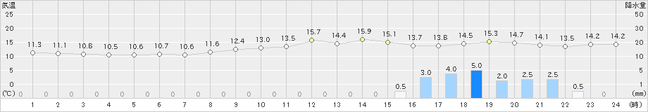 呉市蒲刈(>2021年11月30日)のアメダスグラフ