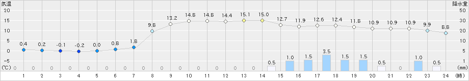 弥栄(>2021年11月30日)のアメダスグラフ