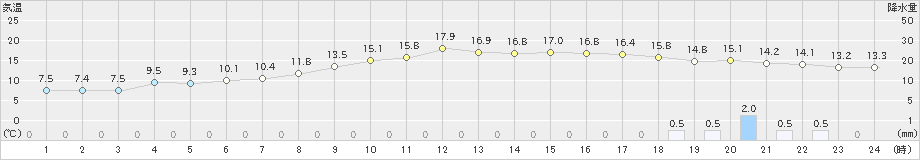 米子(>2021年11月30日)のアメダスグラフ