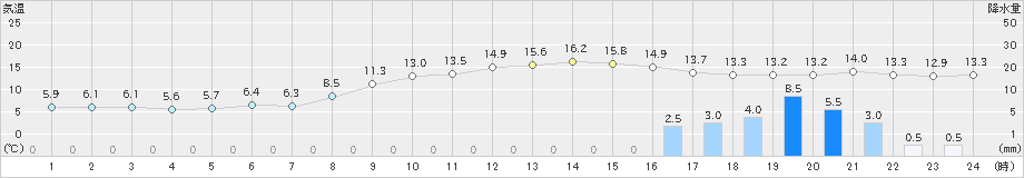 今治(>2021年11月30日)のアメダスグラフ