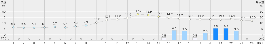 新居浜(>2021年11月30日)のアメダスグラフ