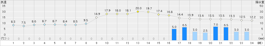 四国中央(>2021年11月30日)のアメダスグラフ