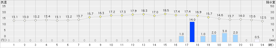 瀬戸(>2021年11月30日)のアメダスグラフ