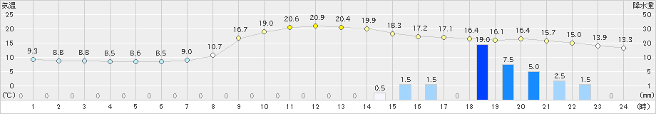 宇和島(>2021年11月30日)のアメダスグラフ