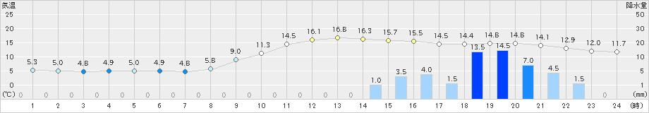 近永(>2021年11月30日)のアメダスグラフ