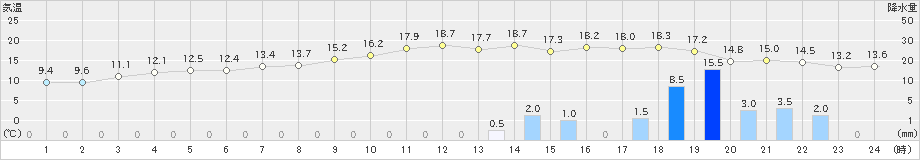 御荘(>2021年11月30日)のアメダスグラフ