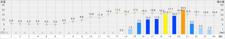 後免(>2021年11月30日)のアメダスグラフ