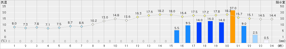 南国日章(>2021年11月30日)のアメダスグラフ