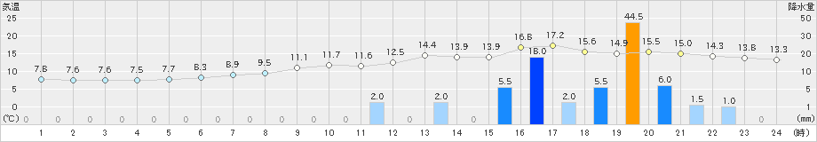 須崎(>2021年11月30日)のアメダスグラフ