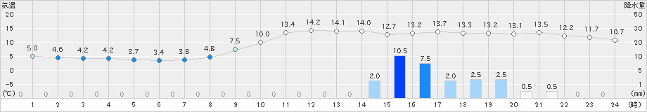 行橋(>2021年11月30日)のアメダスグラフ