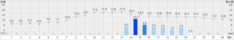 前原(>2021年11月30日)のアメダスグラフ