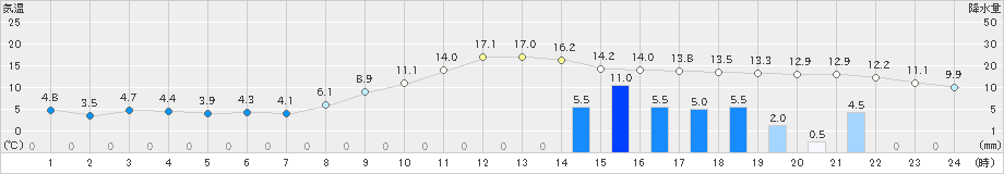 朝倉(>2021年11月30日)のアメダスグラフ