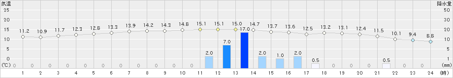 芦辺(>2021年11月30日)のアメダスグラフ