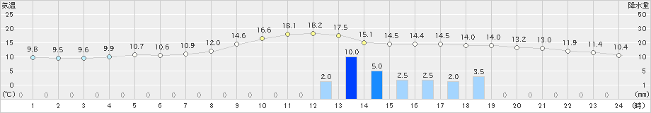 佐世保(>2021年11月30日)のアメダスグラフ