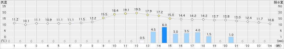 大村(>2021年11月30日)のアメダスグラフ