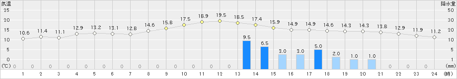 長崎(>2021年11月30日)のアメダスグラフ