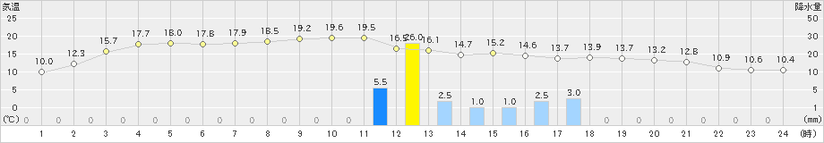 福江(>2021年11月30日)のアメダスグラフ