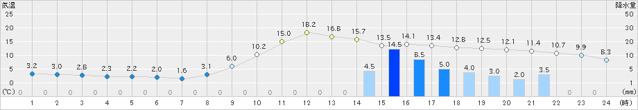 鹿北(>2021年11月30日)のアメダスグラフ