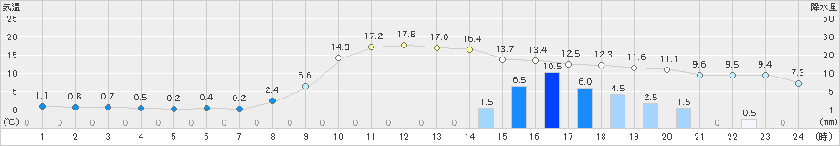 南小国(>2021年11月30日)のアメダスグラフ