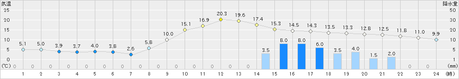 菊池(>2021年11月30日)のアメダスグラフ