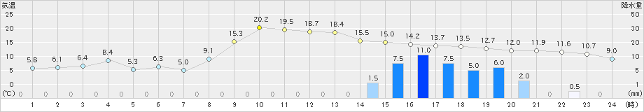 益城(>2021年11月30日)のアメダスグラフ