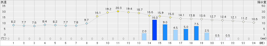 本渡(>2021年11月30日)のアメダスグラフ