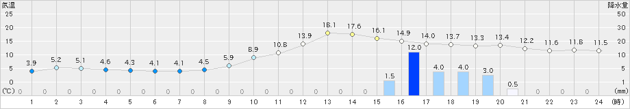 上(>2021年11月30日)のアメダスグラフ