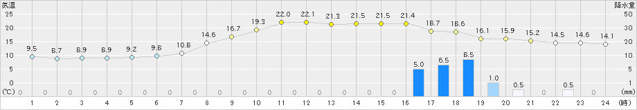 串間(>2021年11月30日)のアメダスグラフ