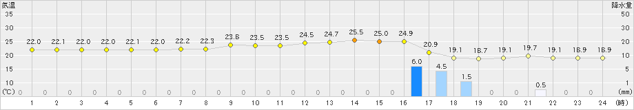 伊是名(>2021年11月30日)のアメダスグラフ