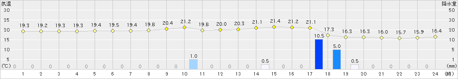 奥(>2021年11月30日)のアメダスグラフ